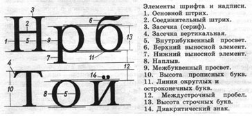 Основная буква. Элементы шрифта. Элементы букв в шрифтах. Строение буквы. Структура шрифта базовые элементы.