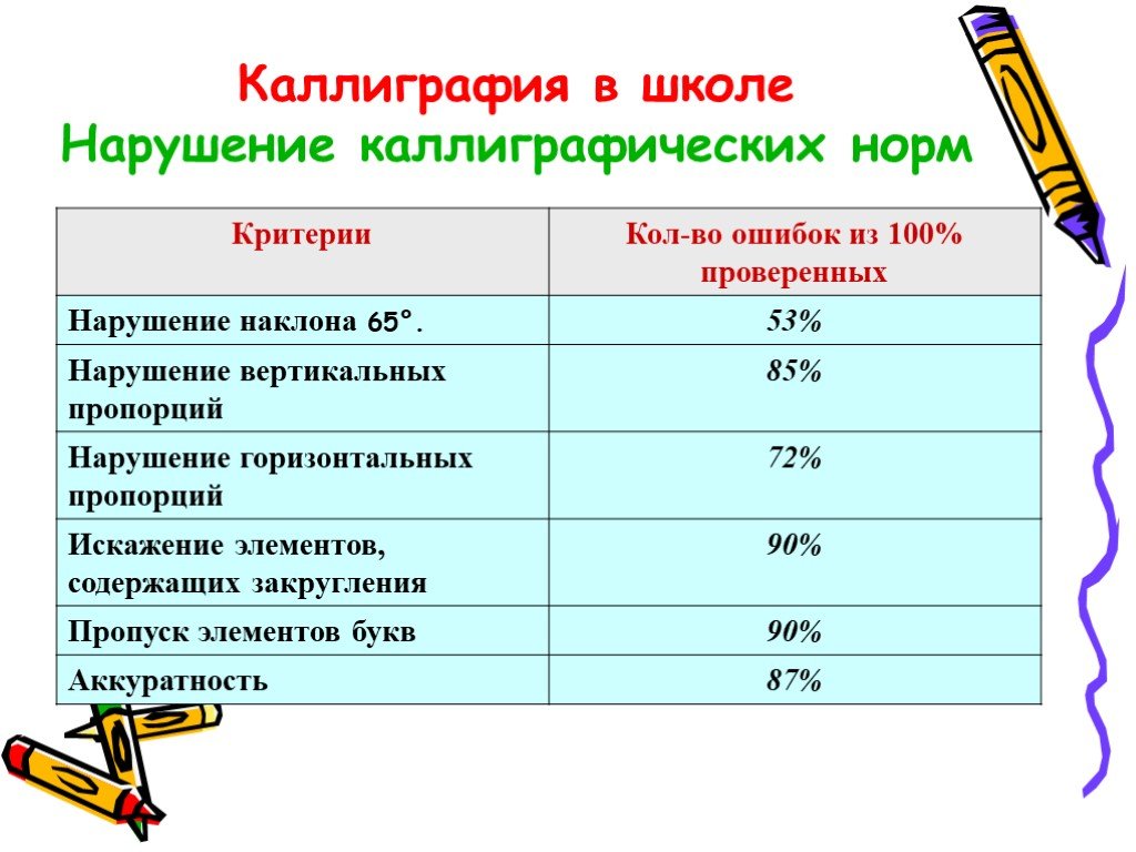 Нормы письма. Нормы каллиграфии. Каллиграфия критерии оценивания. Правила каллиграфии в начальной школе. Каллиграфические нормы письма.