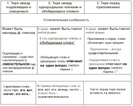 Дефис в приложениях. Тире в предложении с однородными членами-. Тире при однородных членах предложения. Однородные члены предложения примеры с тире. Предложение с тире перед обобщающим словом.