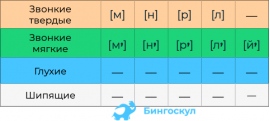 Сонорные звуки в русском. Какие буквы сонорные.