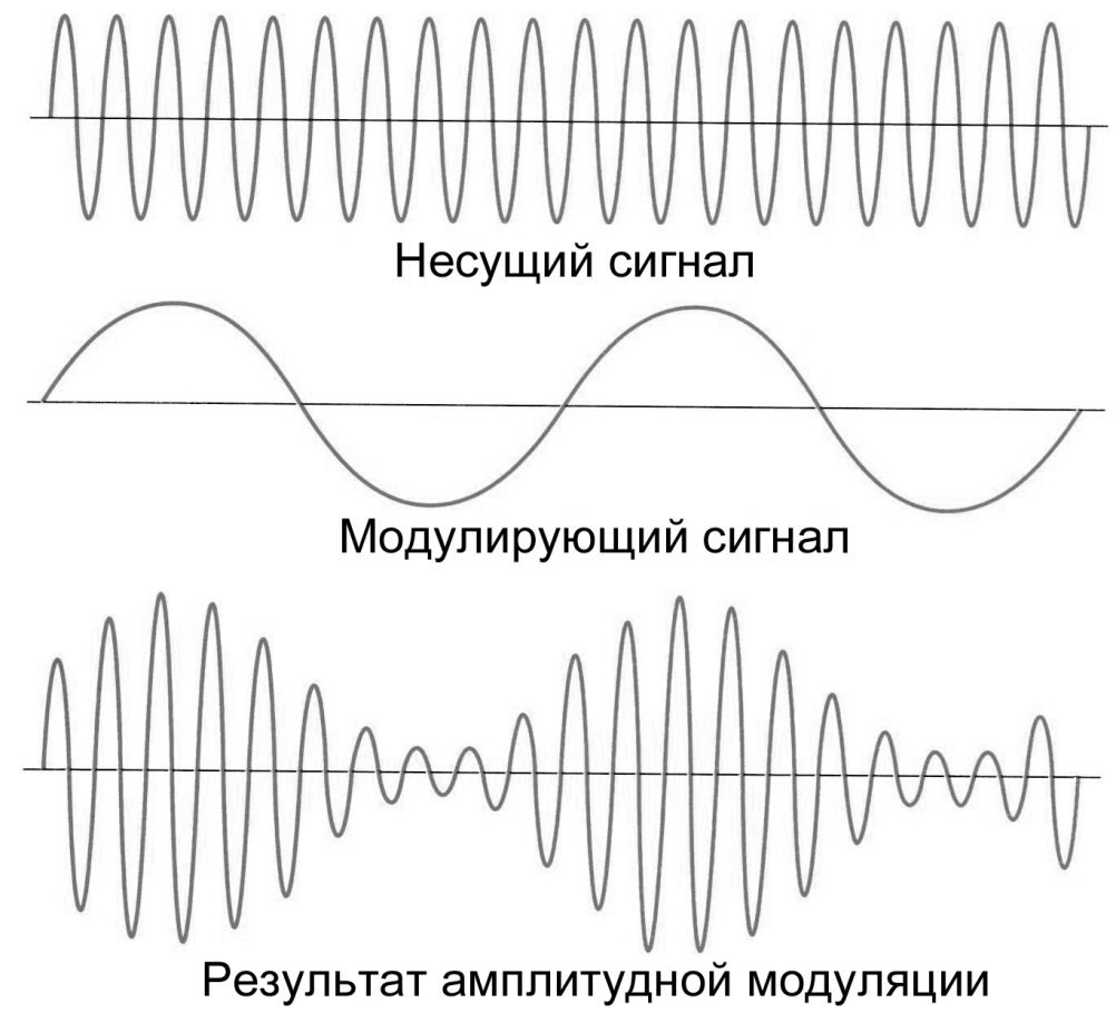 Информацию несет сигнал. Амплитудная и частотная модуляция в радиосвязи. Амплитудная модуляция схема. Генератор амплитудно-модулированные колебания. Амплитудная модуляция сигнала.